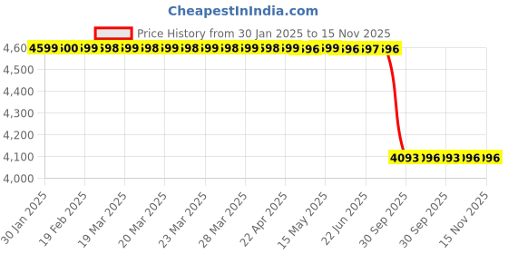 moglix.com Lab Plus Indicator Tape 6.35 m, LP-7195 lab plus Price History Graph from 30 Jan 2025 to 15 Nov 2025