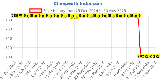 moglix.com Lab Plus Inner Plug for Standard Bottles Polyethylene, LP-3862 (Pack of 100) lab plus Price History Graph from 25 Dec 2024 to 13 Nov 2025