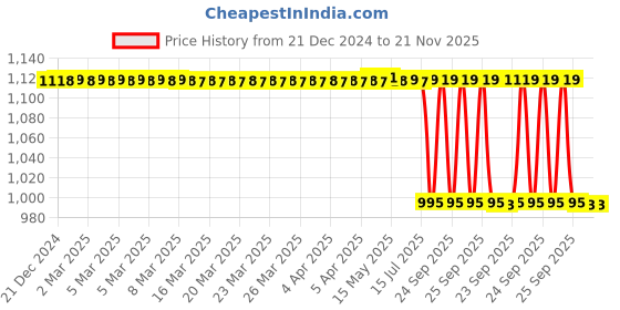 moglix.com Lab Plus Inner Plug for Standard Bottles Polyethylene, LP-3863 (Pack of 100) lab plus Price History Graph from 21 Dec 2024 to 20 Nov 2025