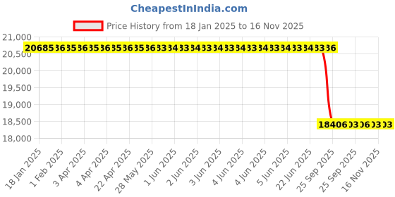 moglix.com Lab Plus Inoculum 96 Well Plate, LP-4674 (Pack of 50) lab plus Price History Graph from 18 Jan 2025 to 16 Nov 2025