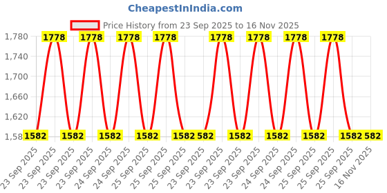 moglix.com Lab Plus Insect Trap, LP-11291 (Pack of 5) lab plus Price History Graph from 23 Sep 2025 to 15 Nov 2025
