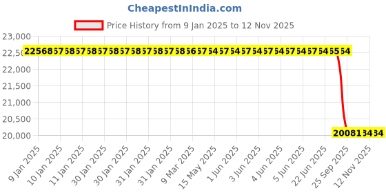 moglix.com Lab Plus Insulation Ceramic (Low Thermal Expansion Type), LP-5747 lab plus Price History Graph from 9 Jan 2025 to 12 Nov 2025
