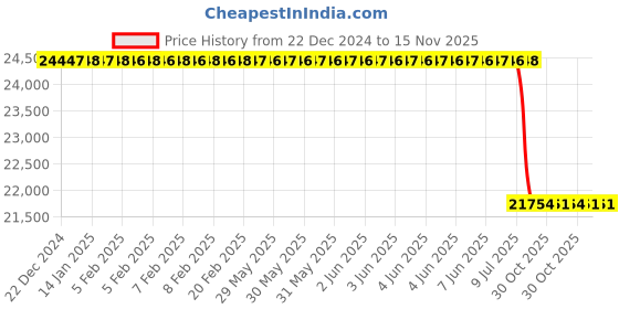 moglix.com Lab Plus Insulation Ceramic (Low Thermal Expansion Type), LP-5748 lab plus Price History Graph from 22 Dec 2024 to 15 Nov 2025
