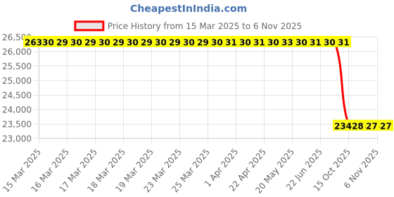 moglix.com Lab Plus Insulation Ceramic (Low Thermal Expansion Type), LP-5749 lab plus Price History Graph from 15 Mar 2025 to 6 Nov 2025