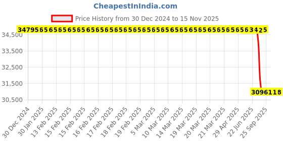 moglix.com Lab Plus Insulation Ceramic (Low Thermal Expansion Type), LP-5750 lab plus Price History Graph from 30 Dec 2024 to 15 Nov 2025