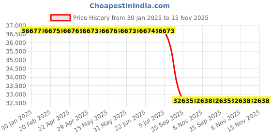 moglix.com Lab Plus Insulation Ceramic (Low Thermal Expansion Type), LP-5751 lab plus Price History Graph from 30 Jan 2025 to 15 Nov 2025