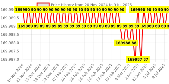 moglix.com Lab Plus Intelligent Mixer, LP-329 lab plus Price History Graph from 20 Nov 2024 to 9 Jul 2025