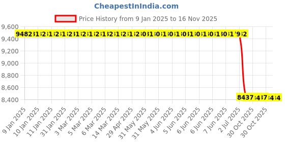 moglix.com Lab Plus Interchangeable Graham Condenser Clear Ground Glass Joint Borosilicate Glass-1, LP-3029 lab plus Price History Graph from 9 Jan 2025 to 15 Nov 2025
