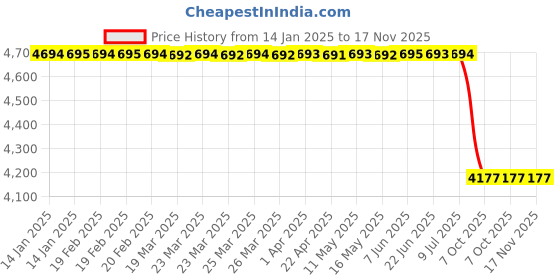 moglix.com Lab Plus Interconnector Fractionating, LP-3150 lab plus Price History Graph from 14 Jan 2025 to 17 Nov 2025