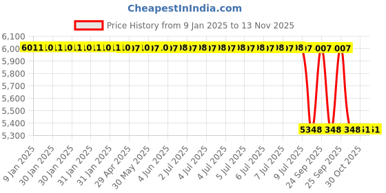 moglix.com Lab Plus Interconnector Standard Ground Glass Joint Borosilicate Glass-1, LP-3035 lab plus Price History Graph from 9 Jan 2025 to 12 Nov 2025