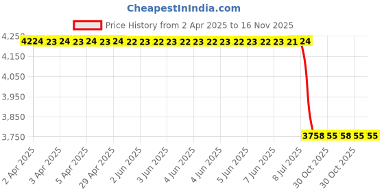 moglix.com Lab Plus Interconnector Standard Ground Glass Joint Borosilicate Glass-1, LP-3040 lab plus Price History Graph from 2 Apr 2025 to 15 Nov 2025