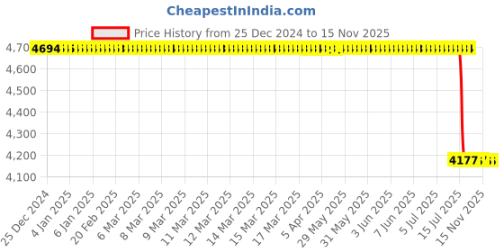 moglix.com Lab Plus Interconnector Standard Ground Glass Joint Borosilicate Glass-1, LP-3041 lab plus Price History Graph from 25 Dec 2024 to 15 Nov 2025