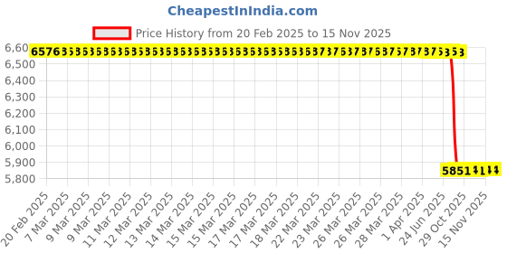 moglix.com Lab Plus Interconnector Standard Ground Glass Joint Borosilicate Glass-1, LP-3046 lab plus Price History Graph from 20 Feb 2025 to 15 Nov 2025