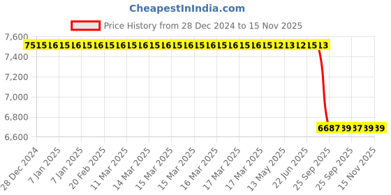 moglix.com Lab Plus Interconnector Standard Ground Glass Joint Borosilicate Glass-1, LP-3054 lab plus Price History Graph from 28 Dec 2024 to 15 Nov 2025