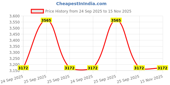 moglix.com Lab Plus Interconnector Standard Ground Glass Joint Borosilicate Glass-1, LP-3064 lab plus Price History Graph from 24 Sep 2025 to 15 Nov 2025