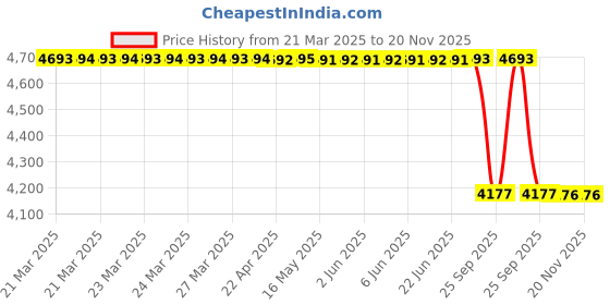 moglix.com Lab Plus Interconnector Standard Ground Glass Joint Borosilicate Glass-1, LP-3068 lab plus Price History Graph from 21 Mar 2025 to 18 Nov 2025
