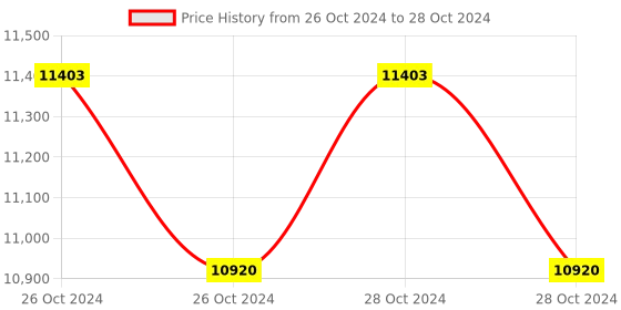 moglix.com Lab Plus Intermediate Measuring Pipette, Capacity: 0.1 ml, LP-8259 (Pack of 5) lab plus Price History Graph from 26 Oct 2024 to 28 Oct 2024