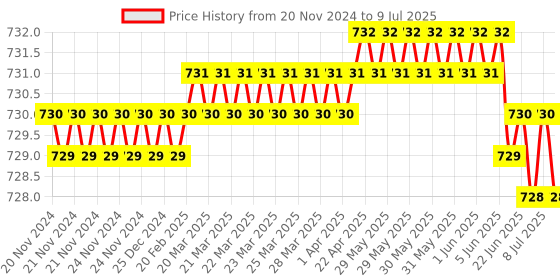 moglix.com Lab Plus Intermediate Measuring Pipette, Capacity: 10 ml, LP-8336 lab plus Price History Graph from 20 Nov 2024 to 9 Jul 2025