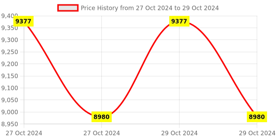moglix.com Lab Plus Intermediate Measuring Pipette, Capacity: 20 ml, LP-8262 (Pack of 5) lab plus Price History Graph from 27 Oct 2024 to 29 Oct 2024