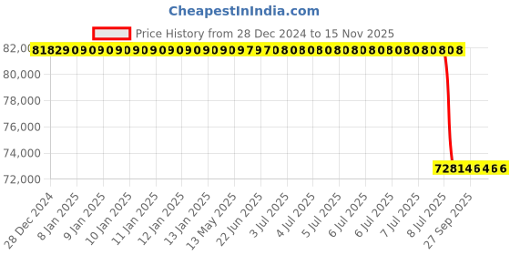 moglix.com Lab Plus Internal Two-Way Valve Press-fit 12 mm, LP-2569 lab plus Price History Graph from 28 Dec 2024 to 14 Nov 2025