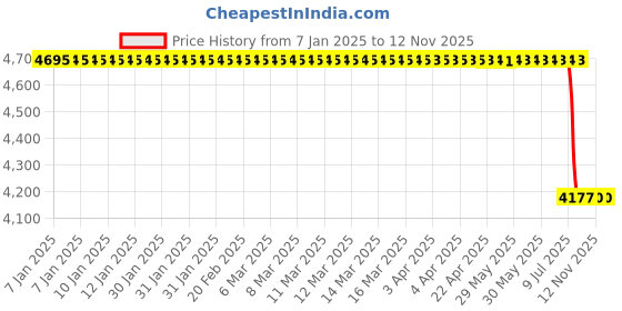 moglix.com Lab Plus Invar Foil, LP-10483 lab plus Price History Graph from 7 Jan 2025 to 12 Nov 2025