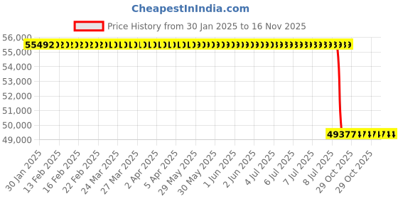 moglix.com Lab Plus Invar Foil, LP-10485 lab plus Price History Graph from 30 Jan 2025 to 15 Nov 2025