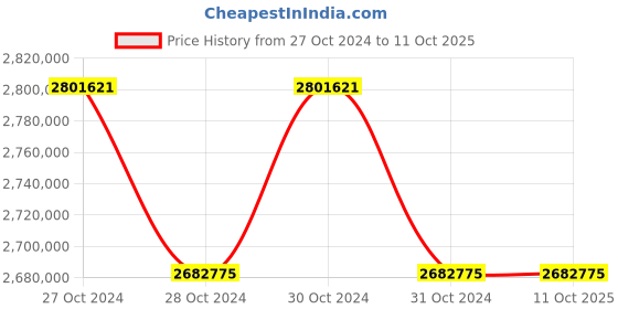 moglix.com Lab Plus Inverted Microscope AC90-240V 50/60Hz, LP-13192 (Pack of 5) lab plus Price History Graph from 27 Oct 2024 to 10 Oct 2025