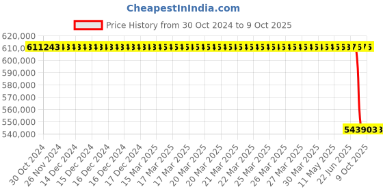 moglix.com Lab Plus Inverted Microscope RD-50 Series Three Eyes Tpye 620x825x392 mm, LP-13188 lab plus Price History Graph from 30 Oct 2024 to 8 Oct 2025