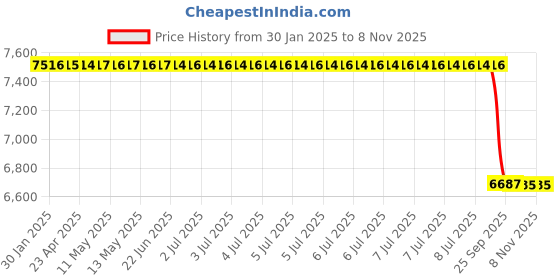 moglix.com Lab Plus Ion Exchange Plastic Cartridge for Water Purification System, LP-11956 lab plus Price History Graph from 30 Jan 2025 to 7 Nov 2025