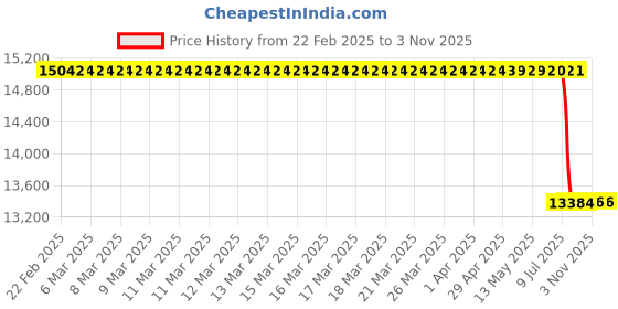 moglix.com Lab Plus Ion Water Spare Cartridge 70x500 mm, LP-12014 lab plus Price History Graph from 22 Feb 2025 to 2 Nov 2025