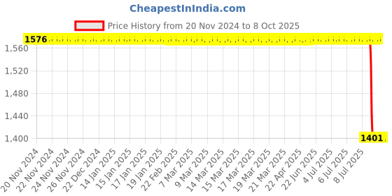 moglix.com Lab Plus Iron Core Type PTFE Stirring Rod Diameter 6 mm, LP-262 lab plus Price History Graph from 20 Nov 2024 to 8 Oct 2025