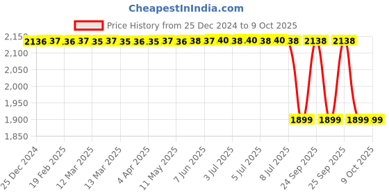 moglix.com Lab Plus Iron Core Type PTFE Stirring Rod Diameter 6 mm, LP-96 lab plus Price History Graph from 25 Dec 2024 to 9 Oct 2025