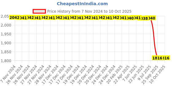 moglix.com Lab Plus Iron Core Type PTFE Stirring Rod Diameter 6 mm, LP-97 lab plus Price History Graph from 7 Nov 2024 to 10 Oct 2025