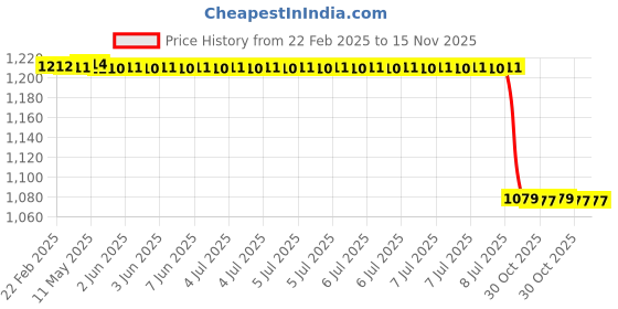 moglix.com Lab Plus Iron, LP-6171 lab plus Price History Graph from 22 Feb 2025 to 15 Nov 2025