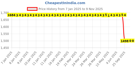 moglix.com Lab Plus Iron, LP-6173 lab plus Price History Graph from 7 Jan 2025 to 9 Nov 2025