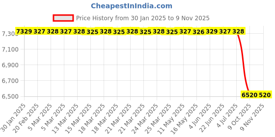 moglix.com Lab Plus Jimroth Cooler Borosilicate Glass-1, LP-8583 lab plus Price History Graph from 30 Jan 2025 to 7 Nov 2025