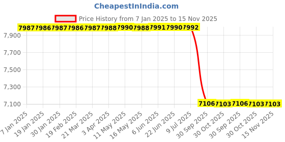 moglix.com Lab Plus Jimroth Cooler Borosilicate Glass-1, LP-8586 lab plus Price History Graph from 7 Jan 2025 to 15 Nov 2025