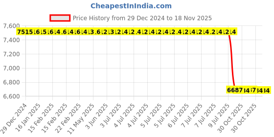 moglix.com Lab Plus Jimroth Cooler Borosilicate Glass-1, LP-8587 lab plus Price History Graph from 29 Dec 2024 to 18 Nov 2025