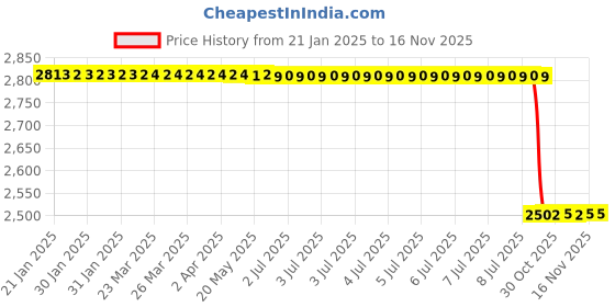 moglix.com Lab Plus Joint I Type, LP-3102 lab plus Price History Graph from 21 Jan 2025 to 16 Nov 2025
