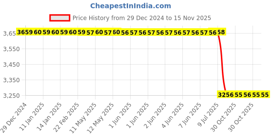moglix.com Lab Plus Joint I Type, LP-3106 lab plus Price History Graph from 29 Dec 2024 to 15 Nov 2025