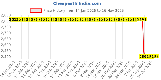 moglix.com Lab Plus Joint I Type, LP-3113 lab plus Price History Graph from 14 Jan 2025 to 16 Nov 2025