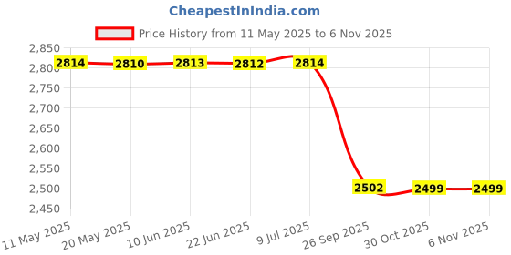 moglix.com Lab Plus Joint, LP-3088 lab plus Price History Graph from 11 May 2025 to 6 Nov 2025