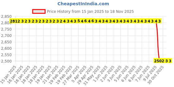 moglix.com Lab Plus Joint, LP-3171 lab plus Price History Graph from 15 Jan 2025 to 16 Nov 2025