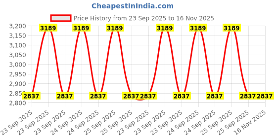 moglix.com Lab Plus Joint, LP-3172 lab plus Price History Graph from 23 Sep 2025 to 15 Nov 2025