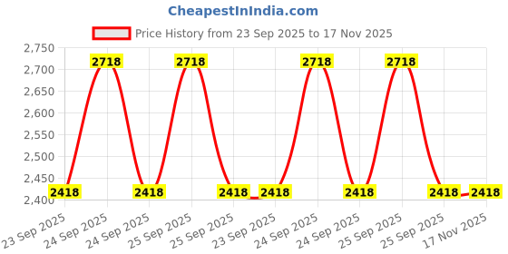 moglix.com Lab Plus Joint, LP-3174 lab plus Price History Graph from 23 Sep 2025 to 17 Nov 2025
