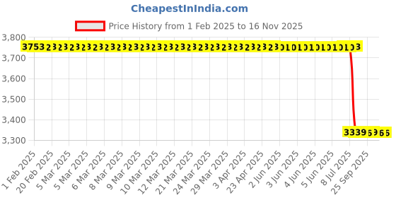 moglix.com Lab Plus Joint, LP-3195 lab plus Price History Graph from 1 Feb 2025 to 16 Nov 2025