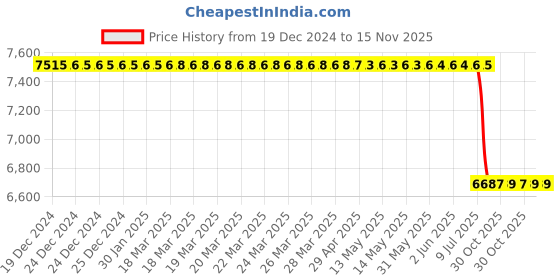 moglix.com Lab Plus JUSTOR 1100 Option, LP-8397 lab plus Price History Graph from 19 Dec 2024 to 15 Nov 2025