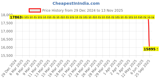 moglix.com Lab Plus JUSTOR 1100 Option, LP-8399 lab plus Price History Graph from 29 Dec 2024 to 13 Nov 2025