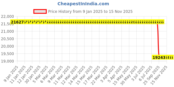 moglix.com Lab Plus JUSTOR 1100 Option, LP-8400 lab plus Price History Graph from 9 Jan 2025 to 14 Nov 2025