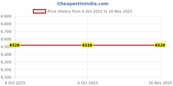 moglix.com Lab Plus K Exclusive Thermocouple Digital Temperature Controller, LP-9753 lab plus Price History Graph from 4 Oct 2025 to 15 Nov 2025